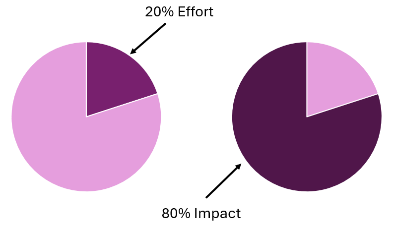 Pareto Principle: 80% impact for 20% effort