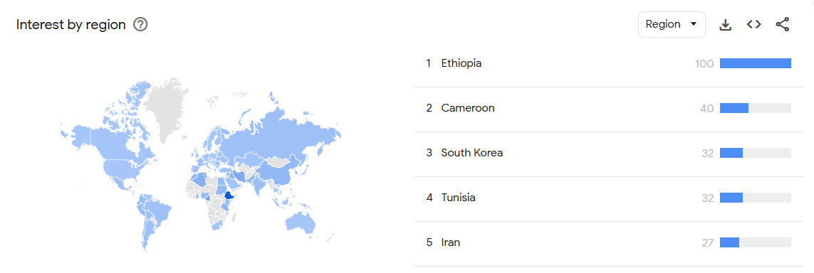 Geography of top Searches for Sci-Hub. 19 out of the top 20 are low-middle income countries. 