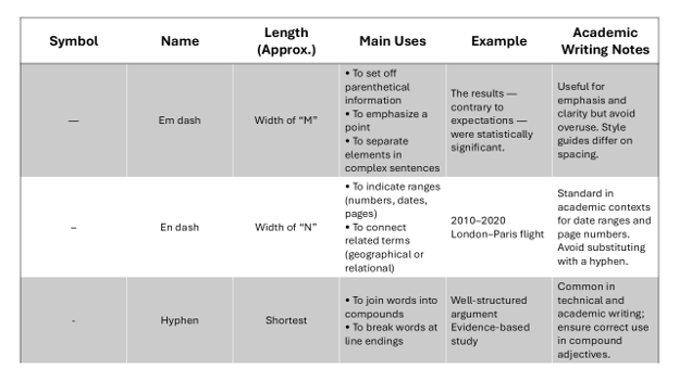 Difference between Em dash, En dash, and Hyphen