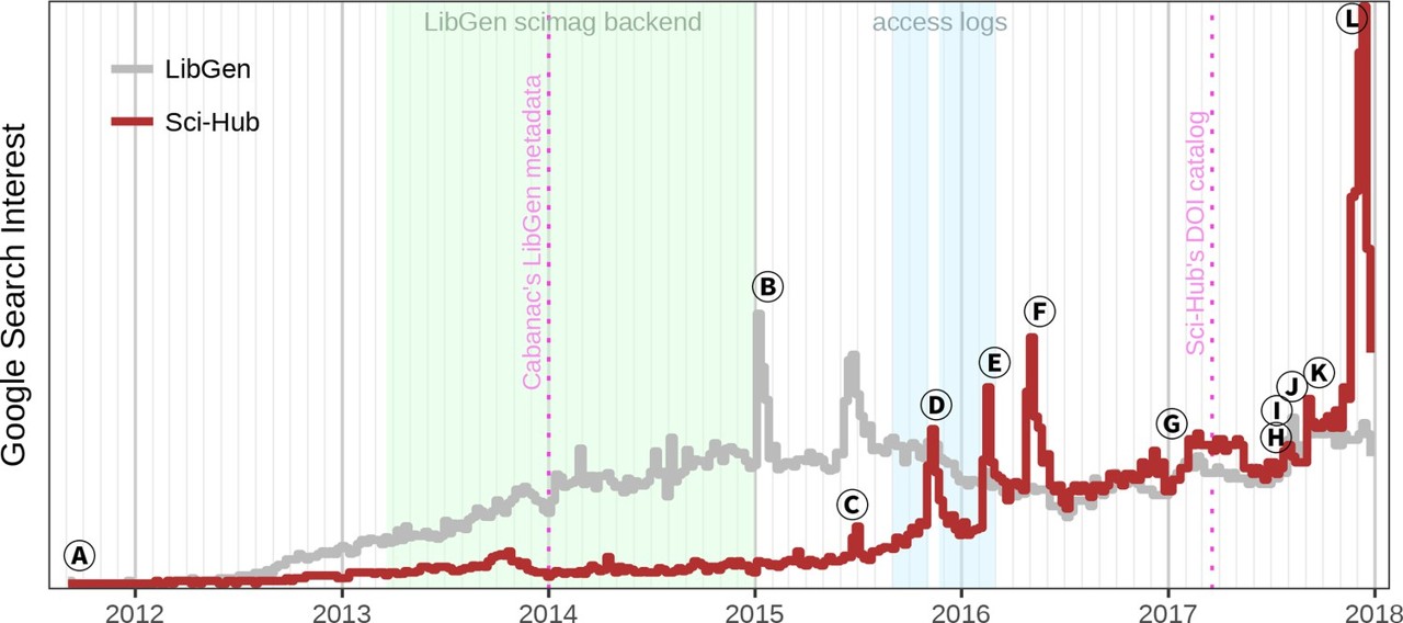 Google Searches for Sci-Hub from 2010 to 2018