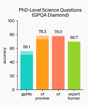 GPT models compared to human performance on GPQA Diamond Science Test