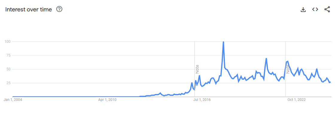 Google Search Intent for Sci-Hub from 2004 to 2025